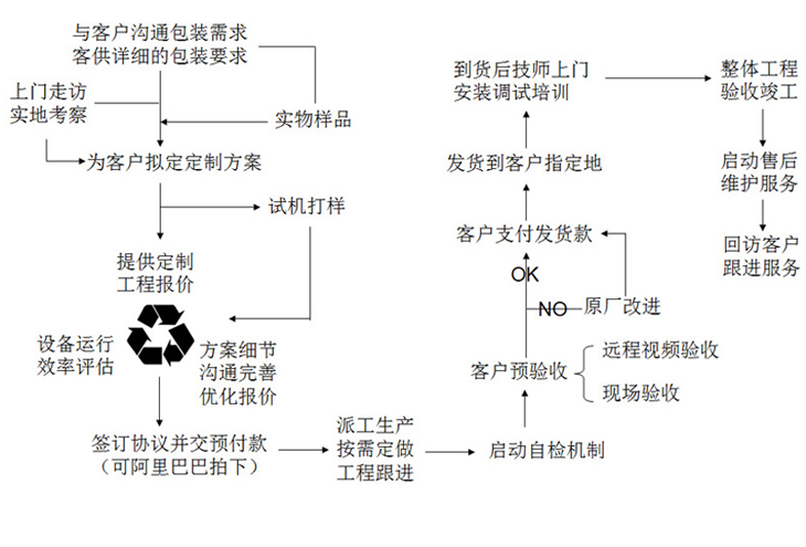螺絲包裝機(jī)定制流程 螺絲包裝機(jī)定制流程